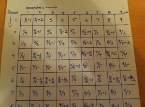 Infinite in both directions to cover all the positive fractions